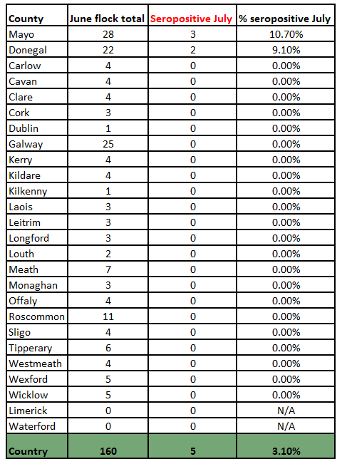 Results for each county for samples taken in June 2019, ordered by percentage of flocks seropositive in each county