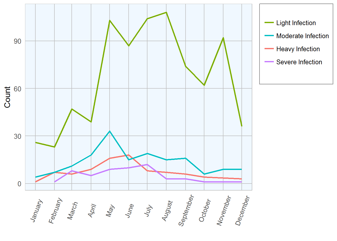 Coccidiosis Graph 1