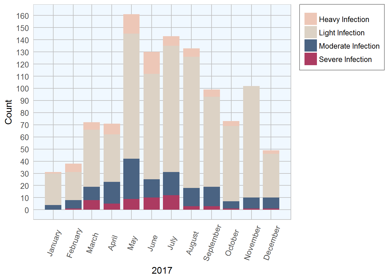 Coccidiosis Graph 2