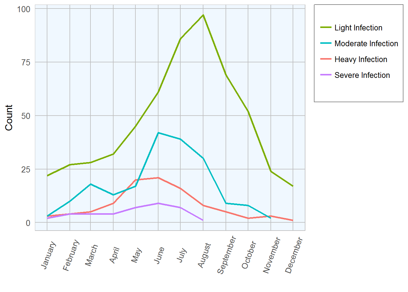 Coccidiosis Ovine Graph 1