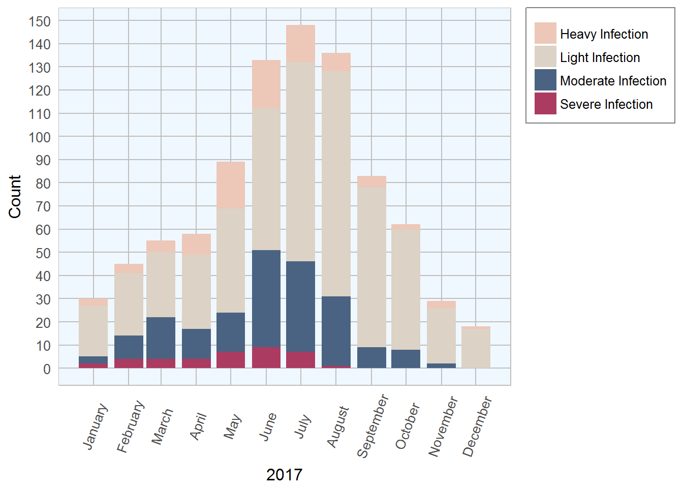 Coccidiosis Ovine Graph 2