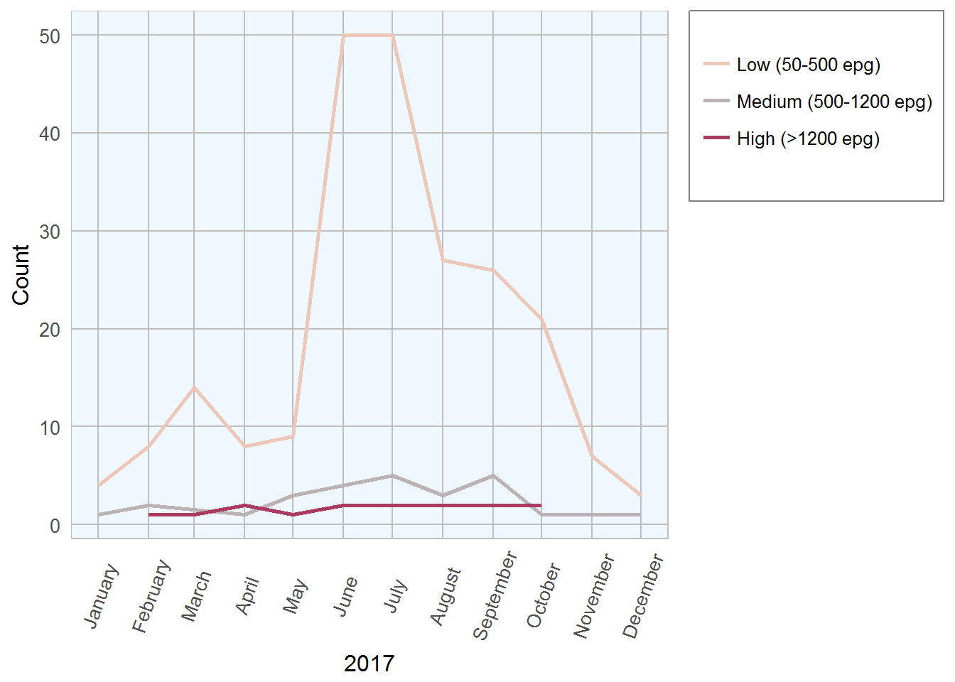 Nematodirus Ovine Graph