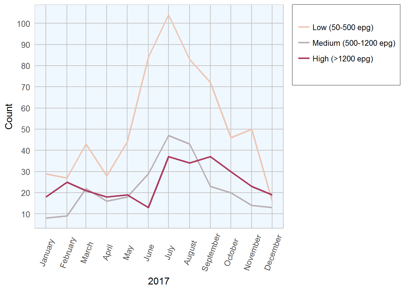 Strongyle Ovine Graph