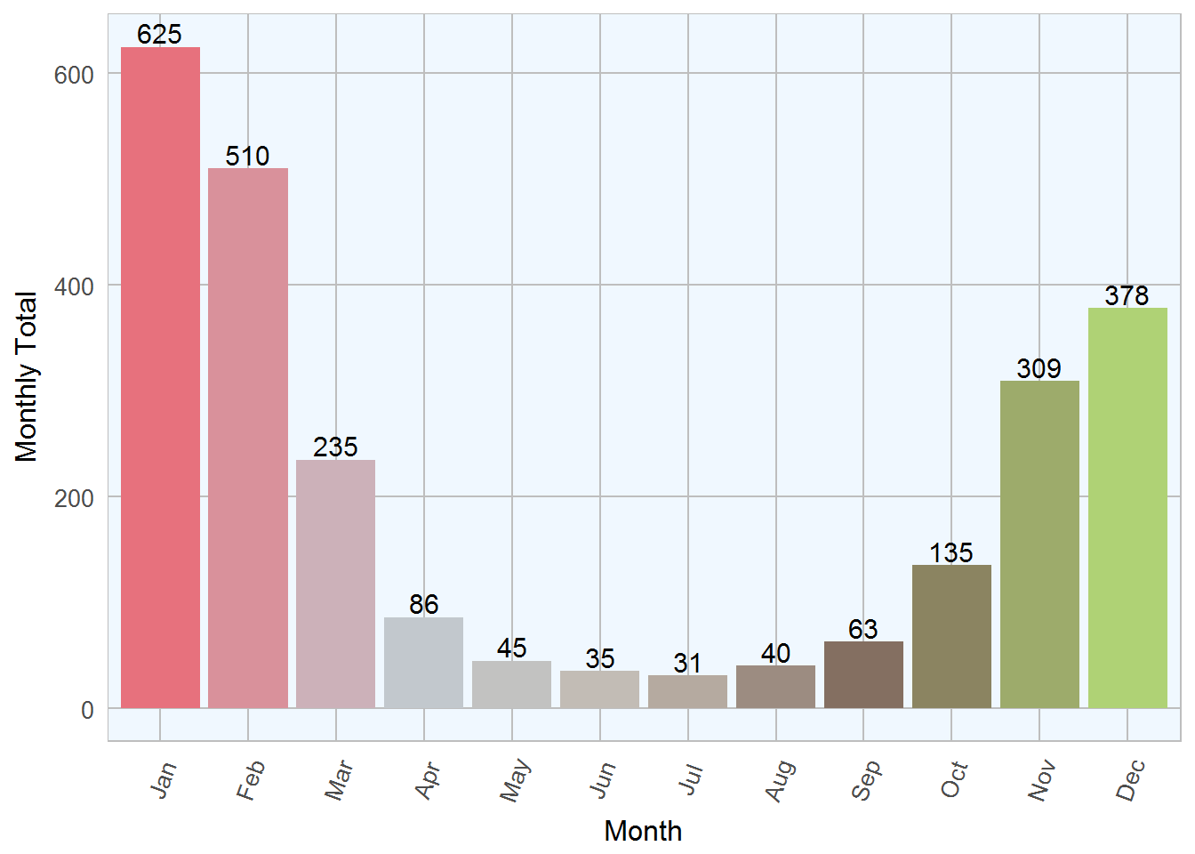 Salmonella Dublin graph